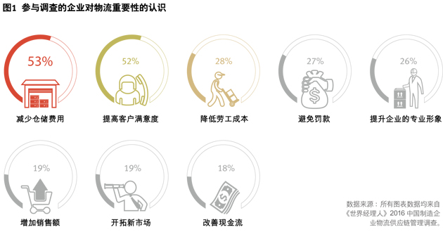 物流供應鏈助力企業突圍白熱化競爭